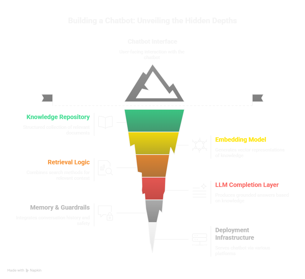 Knowledge Base Chatbot